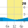 Pascagoula Beach tide chart for Saturday, August 28, 2021