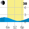Pascagoula Beach tide chart for Monday, August 30, 2021