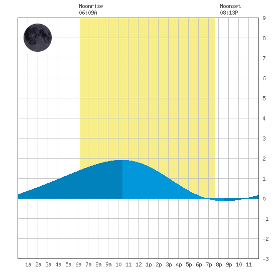Pascagoula Beach tide chart for Sunday, August 8, 2021