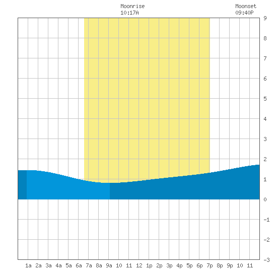 Pascagoula Beach tide chart for Friday, September 10, 2021