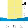 Pascagoula Beach tide chart for Friday, September 10, 2021