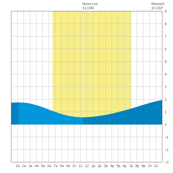Pascagoula Beach tide chart for Saturday, September 11, 2021