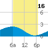 Pascagoula Beach tide chart for Thursday, September 16, 2021