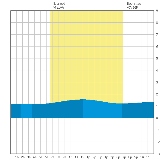 Pascagoula Beach tide chart for Tuesday, September 21, 2021
