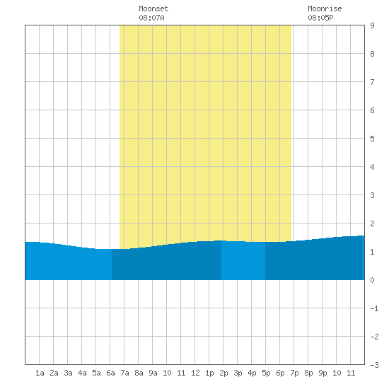 Pascagoula Beach tide chart for Wednesday, September 22, 2021