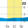 Pascagoula Beach tide chart for Wednesday, September 22, 2021