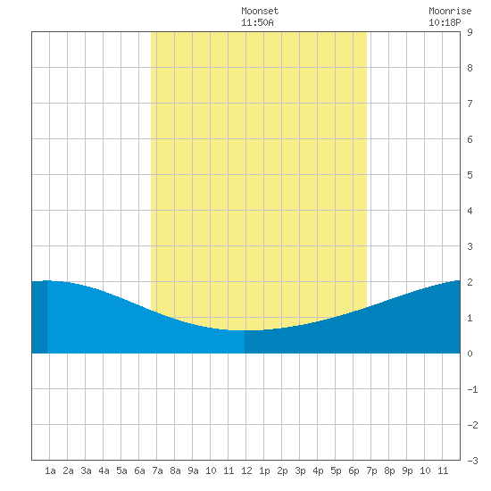 Pascagoula Beach tide chart for Sunday, September 26, 2021