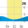 Pascagoula Beach tide chart for Sunday, September 26, 2021