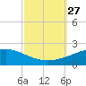 Pascagoula Beach tide chart for Monday, September 27, 2021