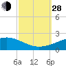 Pascagoula Beach tide chart for Tuesday, September 28, 2021