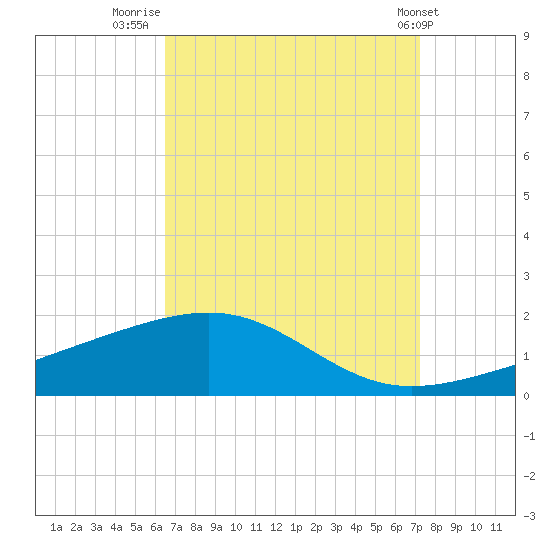 Pascagoula Beach tide chart for Saturday, September 4, 2021
