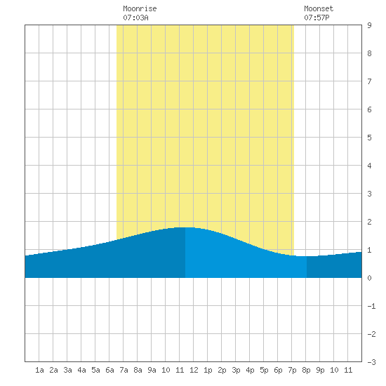 Pascagoula Beach tide chart for Tuesday, September 7, 2021