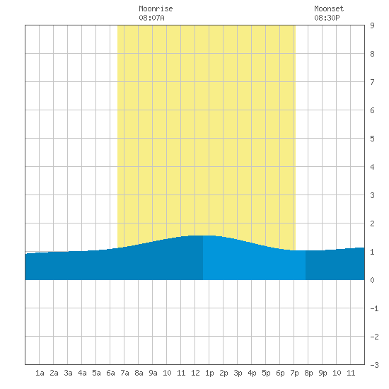 Pascagoula Beach tide chart for Wednesday, September 8, 2021