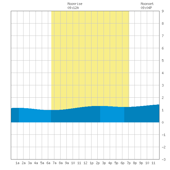 Pascagoula Beach tide chart for Thursday, September 9, 2021