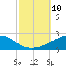 Pascagoula Beach tide chart for Sunday, October 10, 2021