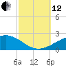 Pascagoula Beach tide chart for Tuesday, October 12, 2021