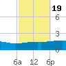 Pascagoula Beach tide chart for Tuesday, October 19, 2021