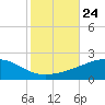 Pascagoula Beach tide chart for Sunday, October 24, 2021