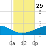 Pascagoula Beach tide chart for Monday, October 25, 2021