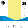 Pascagoula Beach tide chart for Thursday, October 28, 2021