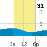Pascagoula Beach tide chart for Sunday, October 31, 2021