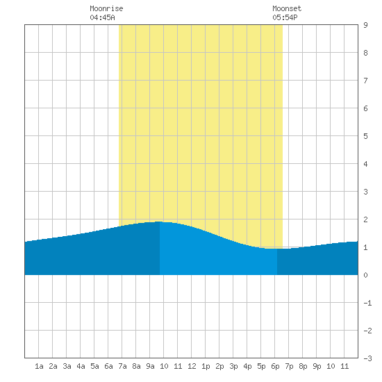 Pascagoula Beach tide chart for Monday, October 4, 2021