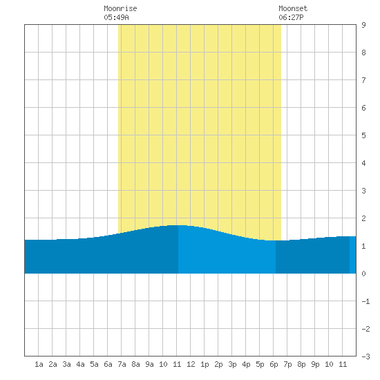 Pascagoula Beach tide chart for Tuesday, October 5, 2021