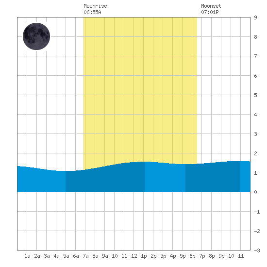 Pascagoula Beach tide chart for Wednesday, October 6, 2021