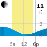 Pascagoula Beach tide chart for Thursday, November 11, 2021
