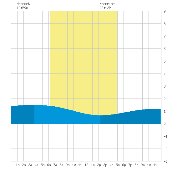 Pascagoula Beach tide chart for Saturday, November 13, 2021