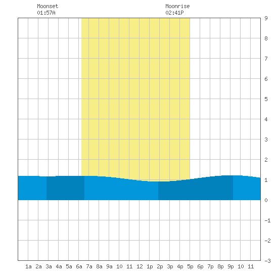 Pascagoula Beach tide chart for Sunday, November 14, 2021