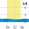 Pascagoula Beach tide chart for Sunday, November 14, 2021