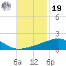 Pascagoula Beach tide chart for Friday, November 19, 2021