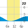 Pascagoula Beach tide chart for Monday, November 22, 2021