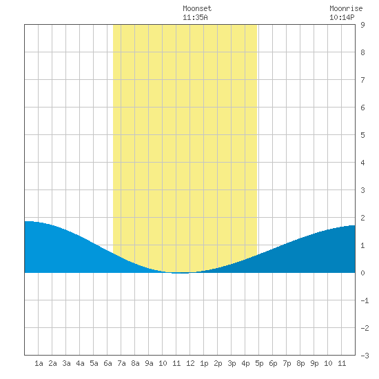 Pascagoula Beach tide chart for Thursday, November 25, 2021