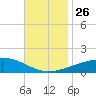 Pascagoula Beach tide chart for Friday, November 26, 2021