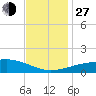 Pascagoula Beach tide chart for Saturday, November 27, 2021