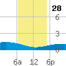 Pascagoula Beach tide chart for Sunday, November 28, 2021