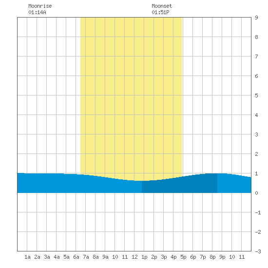Pascagoula Beach tide chart for Monday, November 29, 2021