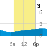 Pascagoula Beach tide chart for Wednesday, November 3, 2021