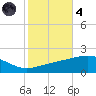 Pascagoula Beach tide chart for Thursday, November 4, 2021