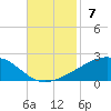Pascagoula Beach tide chart for Sunday, November 7, 2021