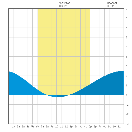 Pascagoula Beach tide chart for Monday, November 8, 2021