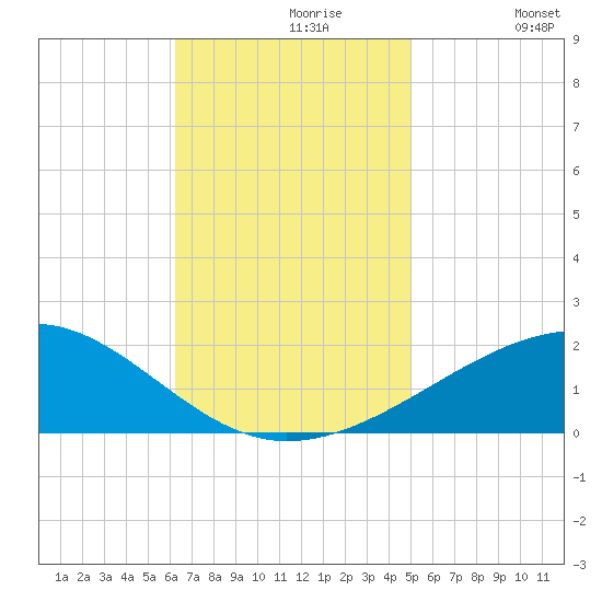 Pascagoula Beach tide chart for Tuesday, November 9, 2021
