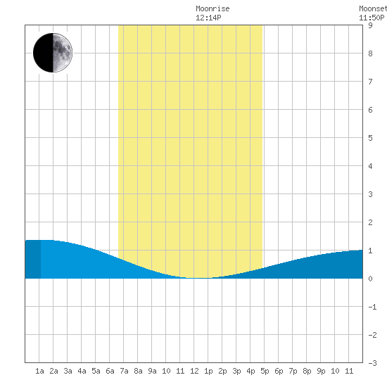Pascagoula Beach tide chart for Friday, December 10, 2021
