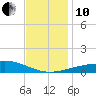 Pascagoula Beach tide chart for Friday, December 10, 2021