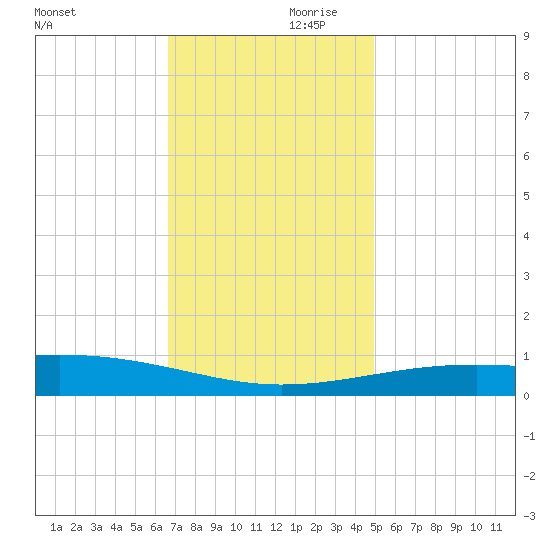 Pascagoula Beach tide chart for Saturday, December 11, 2021