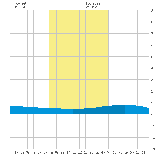 Pascagoula Beach tide chart for Sunday, December 12, 2021