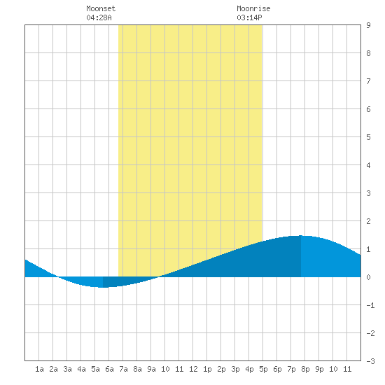 Pascagoula Beach tide chart for Thursday, December 16, 2021