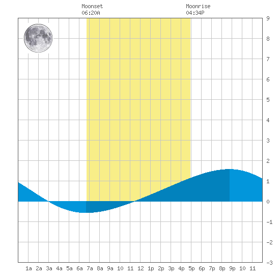 Pascagoula Beach tide chart for Saturday, December 18, 2021
